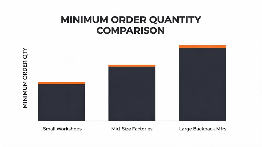 Comparison chart of typical MOQ levels across different backpack sizes